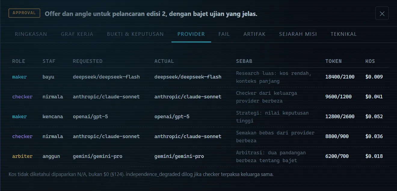 Ledger eksekusi misi contoh: maker, checker dan arbiter dari provider AI yang berbeza