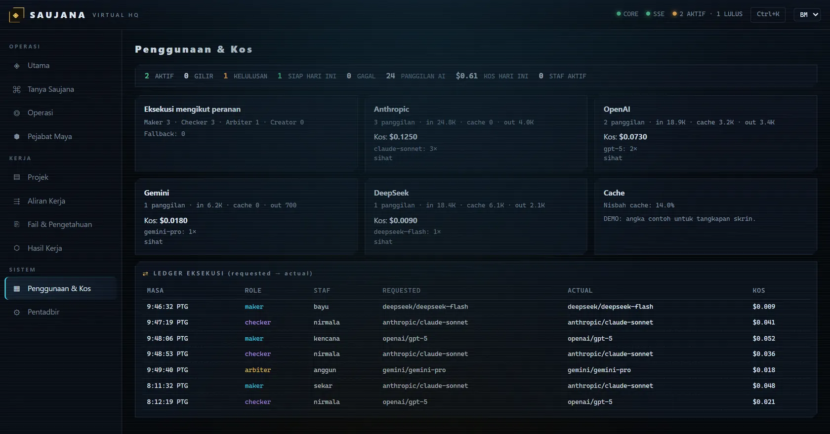 Penggunaan provider dalam SAUJANA: panggilan mengikut provider dan ledger eksekusi requested ke actual (data contoh)