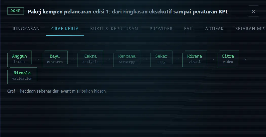 Graf kerja misi contoh yang selesai, dari Anggun hingga semakan Nirmala